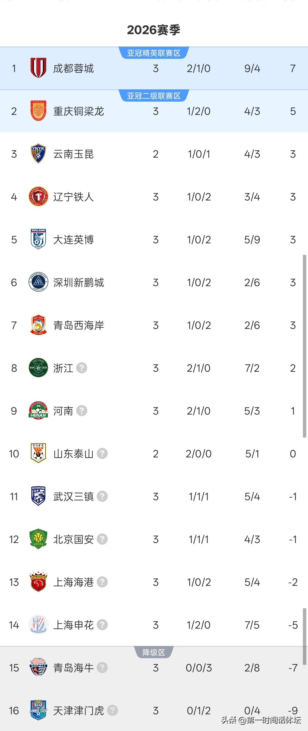 2026年中超聯(lián)賽第26輪_2026賽季中超聯(lián)賽重慶銅梁龍對陣成都蓉城比賽結(jié)果_2026賽季中超聯(lián)賽青島西海岸對陣深圳新鵬城比賽結(jié)果