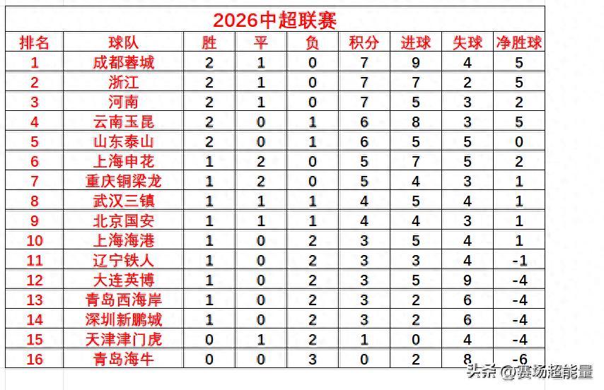 中超3輪戰罷,積分榜去除違紀扣分,聯賽走勢初見端倪