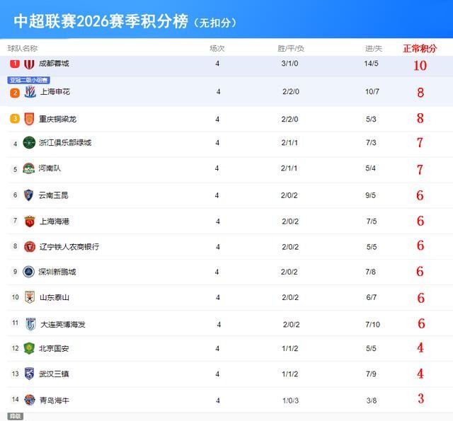 中超扣分機(jī)制_成都蓉城排名變化_中超聯(lián)賽積分榜2026