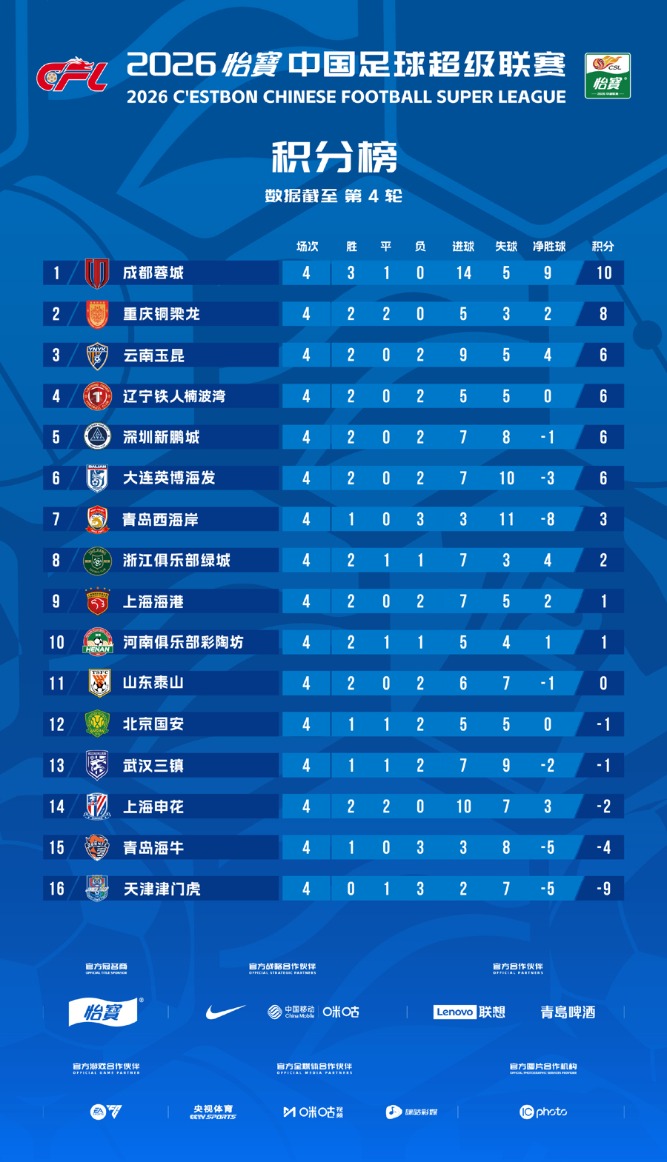 重慶銅梁龍、遼寧鐵人領跑積分榜,今年中超,輪到申花海港玩“逆襲”?