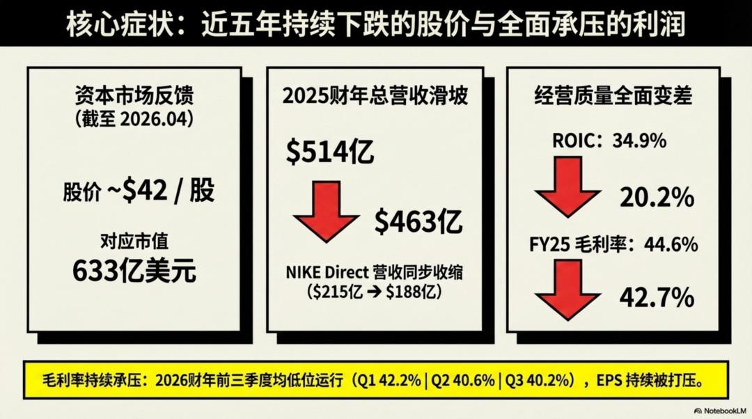 《鞋狗》之后，耐克為什么“跌成狗”了