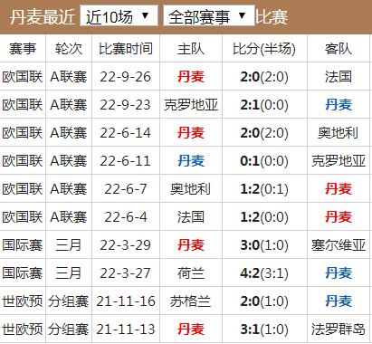 世界杯丹麥隊實力水平分析 丹麥國家隊世界排名歷史戰績最新