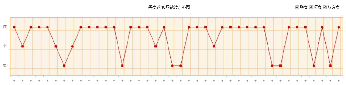 世界杯丹麥隊實力水平分析 丹麥國家隊世界排名歷史戰(zhàn)績最新