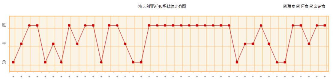 世界杯澳大利亞隊(duì)實(shí)力水平分析 澳大利亞國(guó)家隊(duì)世界排名歷史戰(zhàn)績(jī)最新