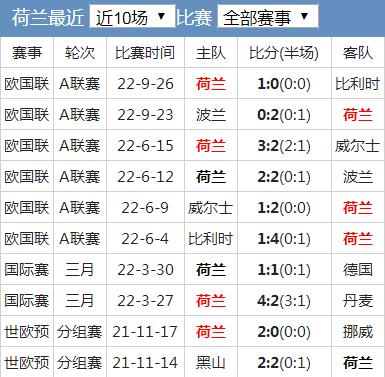 世界杯荷蘭隊實力水平分析 荷蘭國家隊世界排名歷史戰績最新