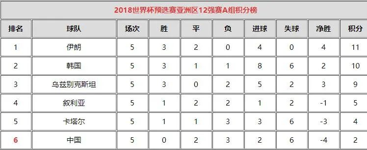 國足12強賽1比1戰平阿曼_國足沖擊世界杯歷史_國足出線形勢嚴峻