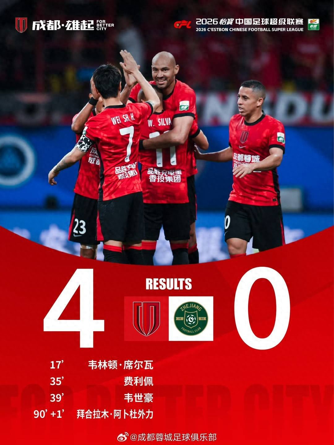 “兄弟德比”一邊倒!成都蓉城4-0大勝浙江 豪取五連勝領(lǐng)跑中超