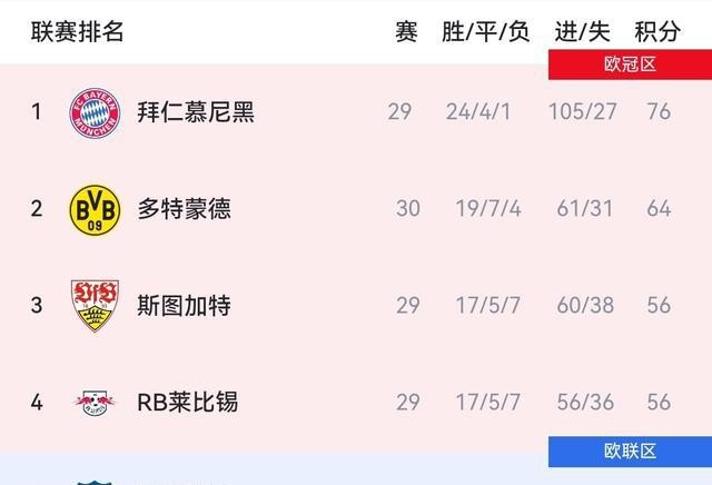 德甲第30輪霍芬海姆2比1絕殺多特蒙德_爭(zhēng)冠秩序被徹底掰正拜仁離冠軍只差一步_德甲聯(lián)賽規(guī)則