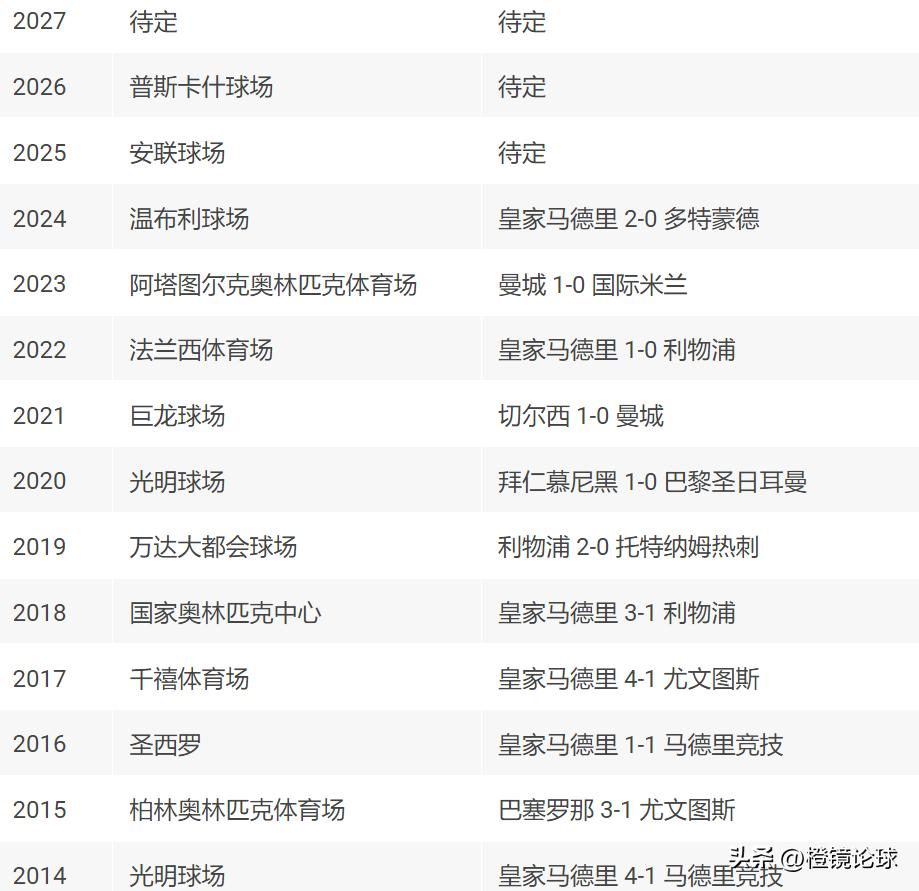 2026年歐冠聯賽冠軍_2024/25歐洲冠軍聯賽瑞士模式_2025歐冠決賽德國慕尼黑安聯球場