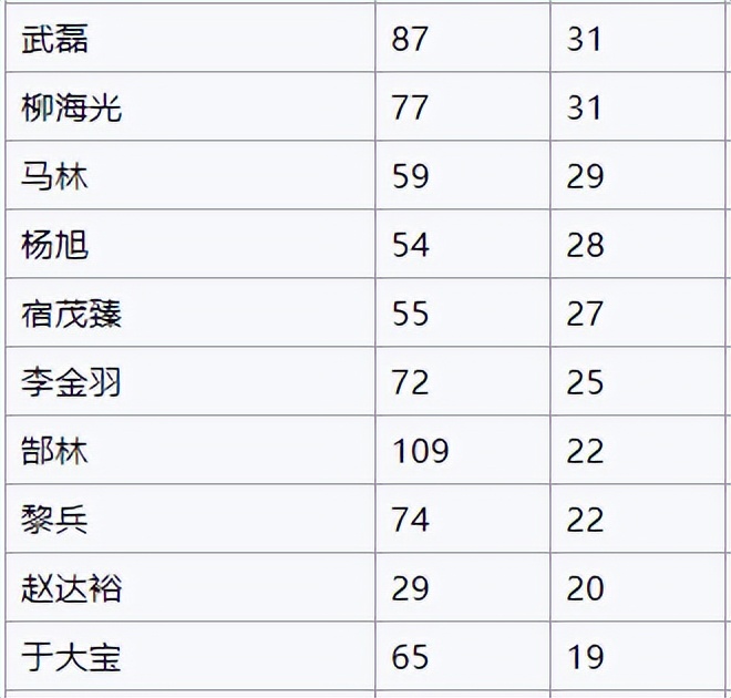 武磊超越柳海光_世界杯歷史射手王_中國(guó)男足歷史射手王