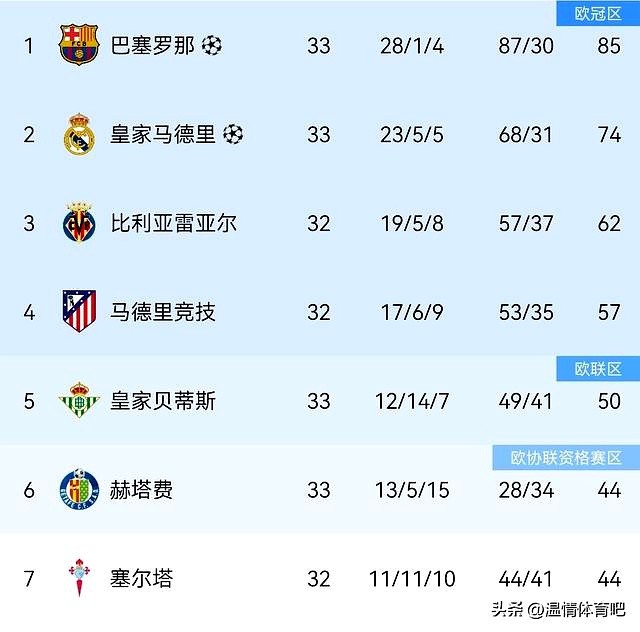 佩德里費爾明進(jìn)球表現(xiàn)_西甲聯(lián)賽球隊_西甲聯(lián)賽巴塞羅那奪冠懸念