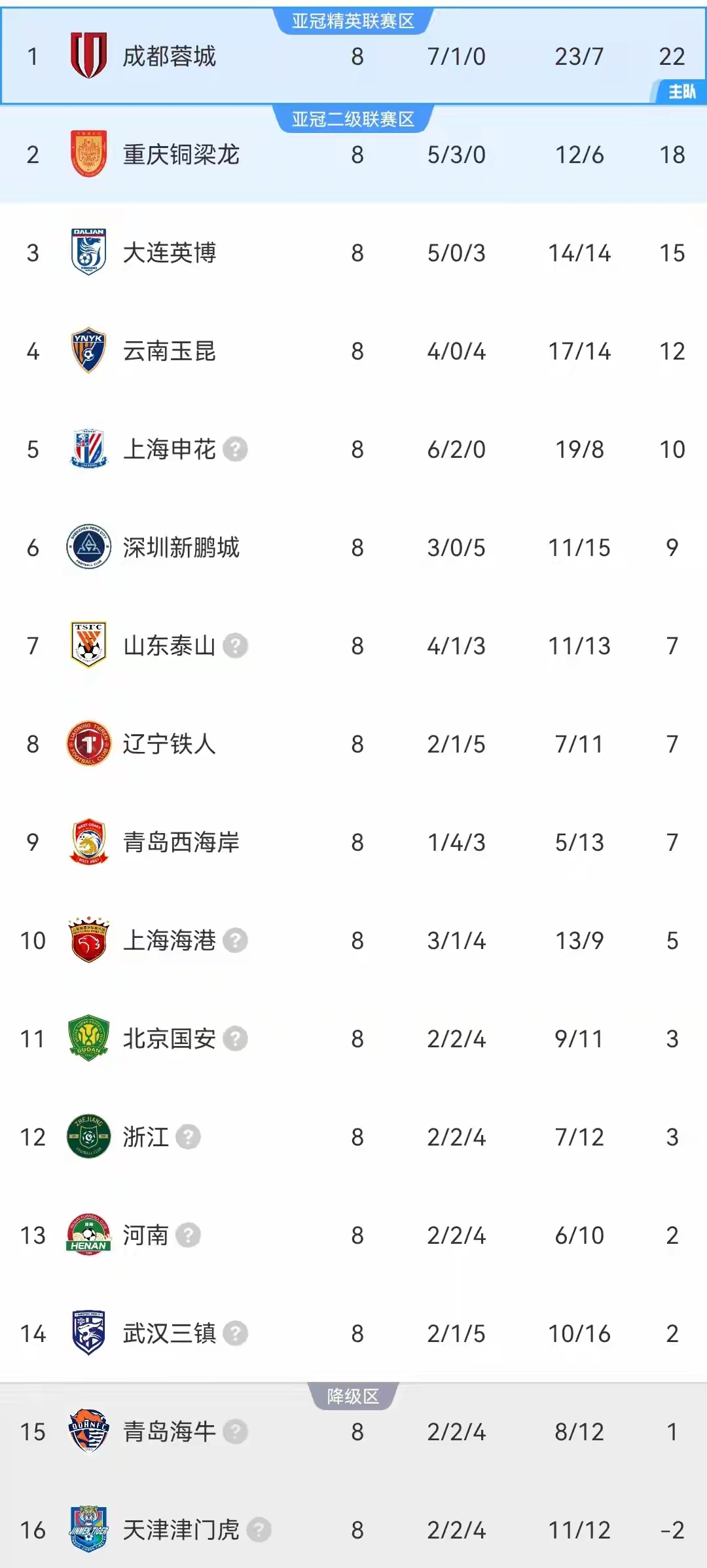 中超聯賽新聞_成都蓉城領先優勢擴大_中超積分榜變化