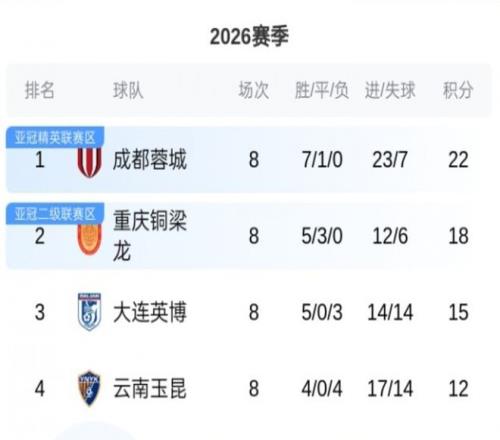 中超聯(lián)賽北京國(guó)安表現(xiàn)不佳_中超聯(lián)賽成都蓉城排名_2026中超聯(lián)賽積分榜