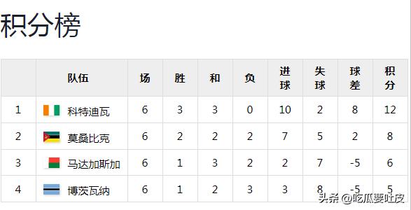 世界杯歷史第一支打進淘汰賽階段的非洲球隊_第一階段比賽結果分析_2010年南非世界杯非洲區預選賽回顧