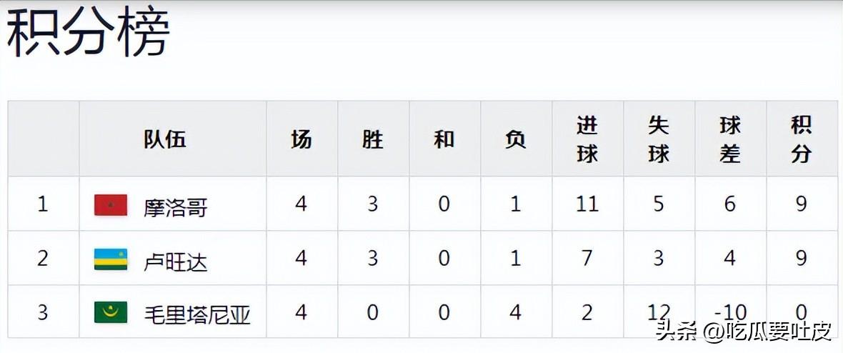 2010年南非世界杯非洲區預選賽回顧_世界杯歷史第一支打進淘汰賽階段的非洲球隊_第一階段比賽結果分析