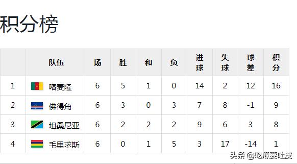 世界杯歷史第一支打進淘汰賽階段的非洲球隊_第一階段比賽結果分析_2010年南非世界杯非洲區預選賽回顧