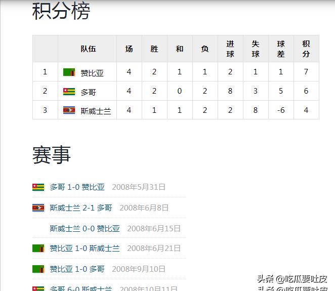 世界杯歷史第一支打進淘汰賽階段的非洲球隊_2010年南非世界杯非洲區預選賽回顧_第一階段比賽結果分析