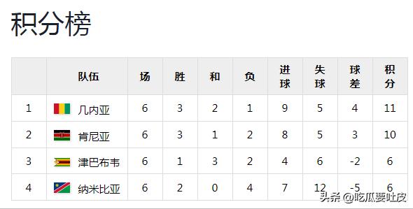 第一階段比賽結果分析_2010年南非世界杯非洲區預選賽回顧_世界杯歷史第一支打進淘汰賽階段的非洲球隊