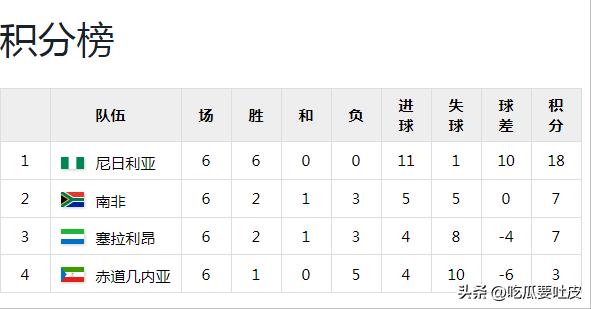第一階段比賽結果分析_世界杯歷史第一支打進淘汰賽階段的非洲球隊_2010年南非世界杯非洲區預選賽回顧