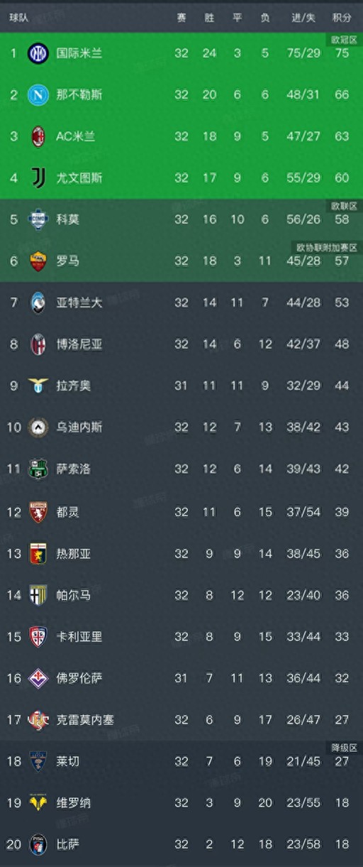 隨著國米4-3,那不勒斯1-1,意甲最新排名出爐!尤文升第4