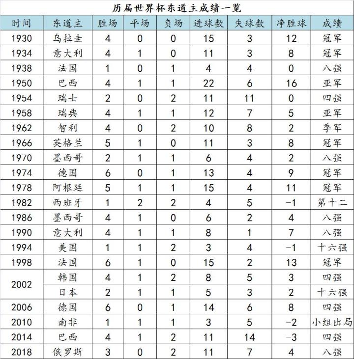 卡塔爾世界杯東道主歷史表現_世界杯歷史_卡塔爾國家隊世界杯預選賽成績