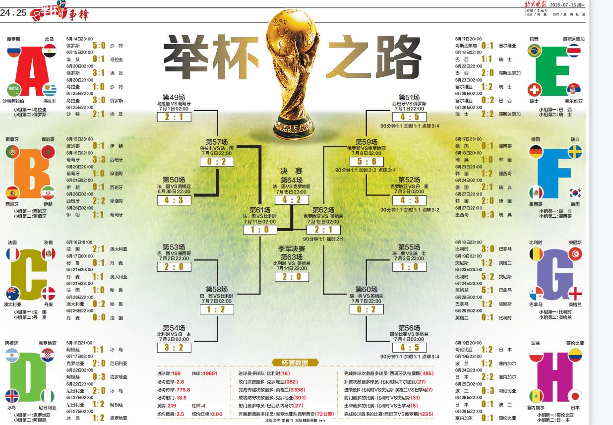 俄羅斯世界杯歷史_卡塔爾世界杯 北京日報 全媒體報道_俄羅斯世界杯 北京晚報 融合報道