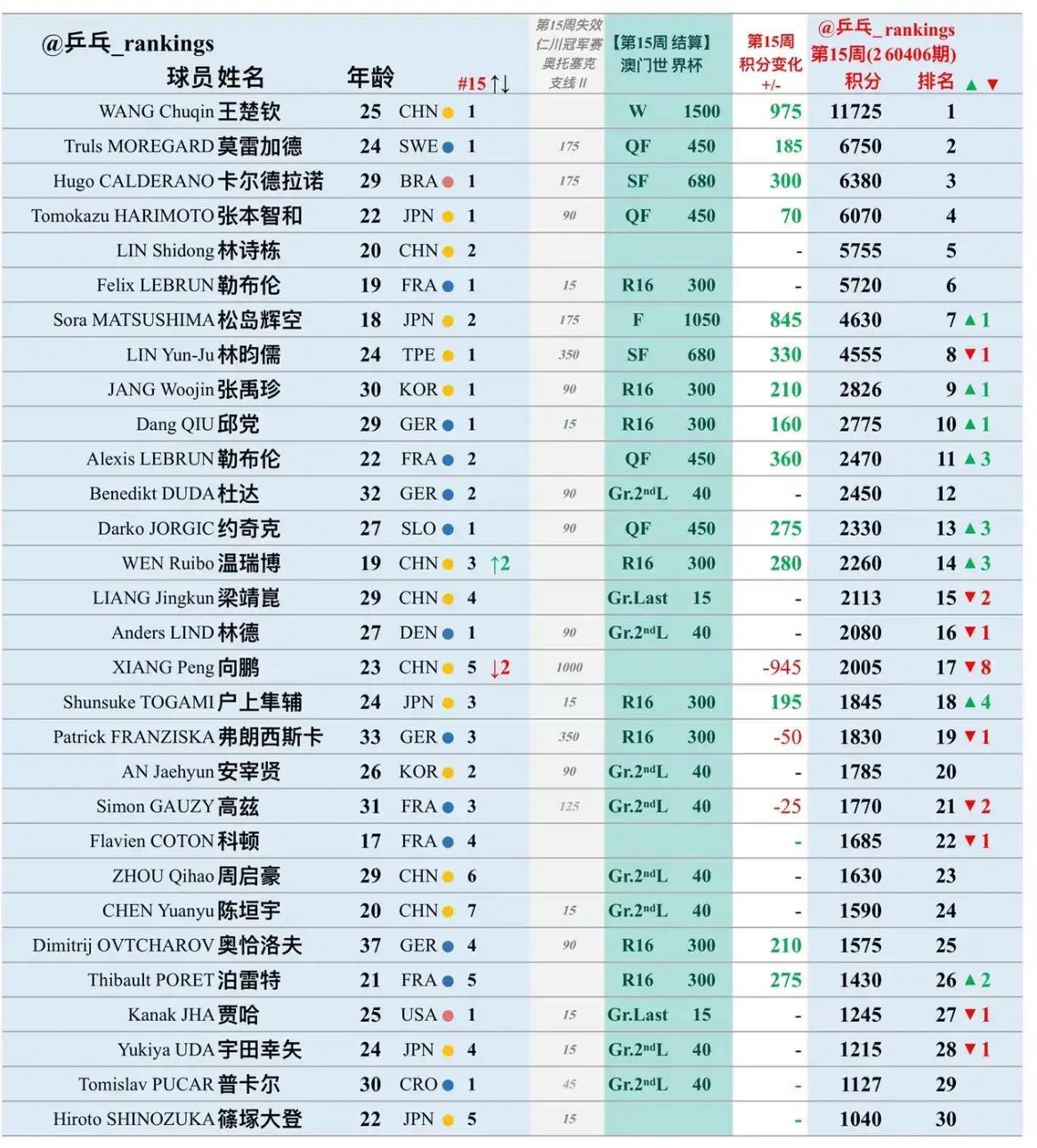 世界杯歷史各國積分榜_澳門世界杯積分榜_國乒排名分析