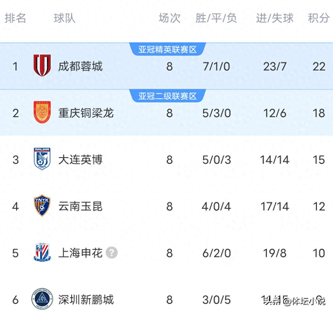 隨著申花3-0河南，泰山1-4負海牛，重慶1-1，中超最新積分榜如下
