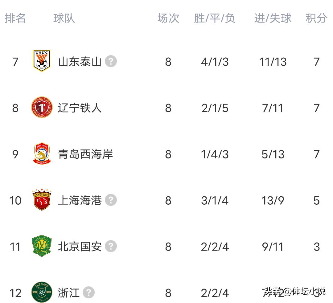 中超聯賽歷年積分榜_升班馬重慶1-1西海岸_中超聯賽青島海牛4-1山東泰山