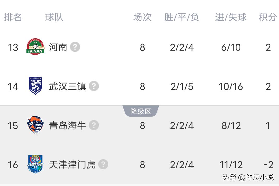 升班馬重慶1-1西海岸_中超聯賽青島海牛4-1山東泰山_中超聯賽歷年積分榜