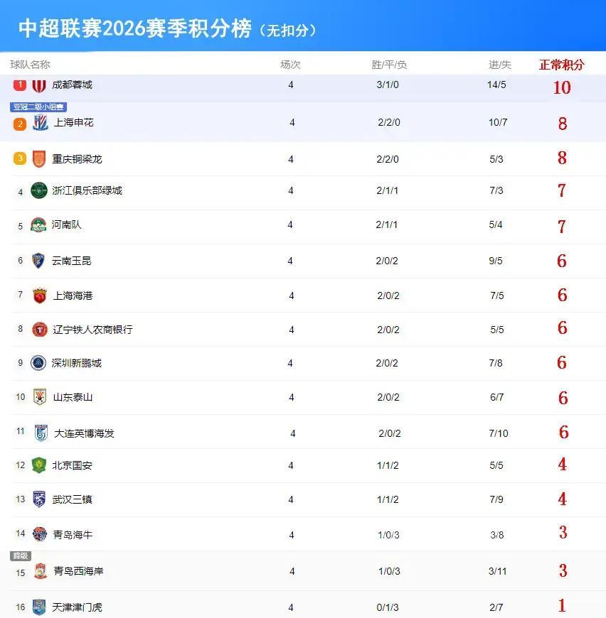 提前扣分影響_中超積分榜分析_中超聯賽歷年積分榜