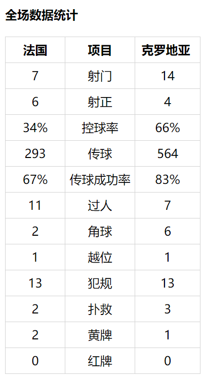 世界杯決賽 法國4比2克羅地亞 博格巴進球_世界杯決賽歷史比分
