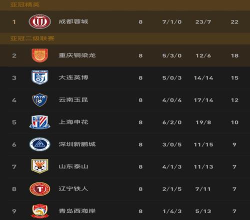 2026中超聯(lián)賽直播_中超積分榜排名_蓉城申花5連勝分析