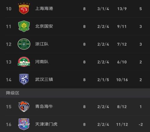 2026中超聯(lián)賽直播_蓉城申花5連勝分析_中超積分榜排名