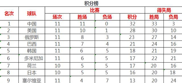 女排世界杯排名！中國隊11連勝衛(wèi)冕，美國女排亞軍，俄羅斯創(chuàng)歷史