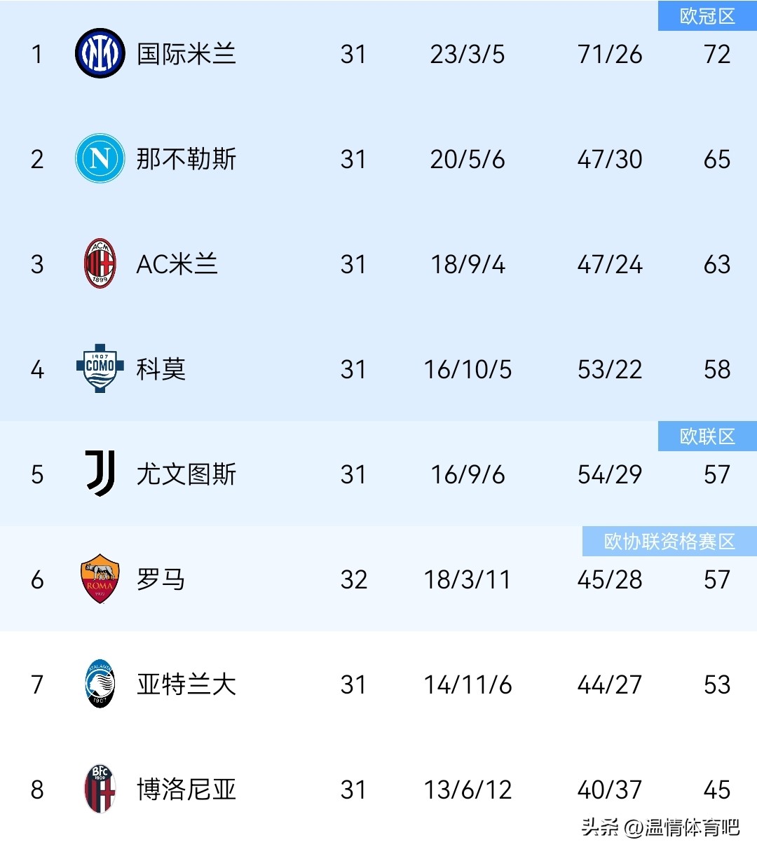 意甲聯賽4月賽程_羅馬vs比薩意甲比賽結果_意甲爭四形勢分析