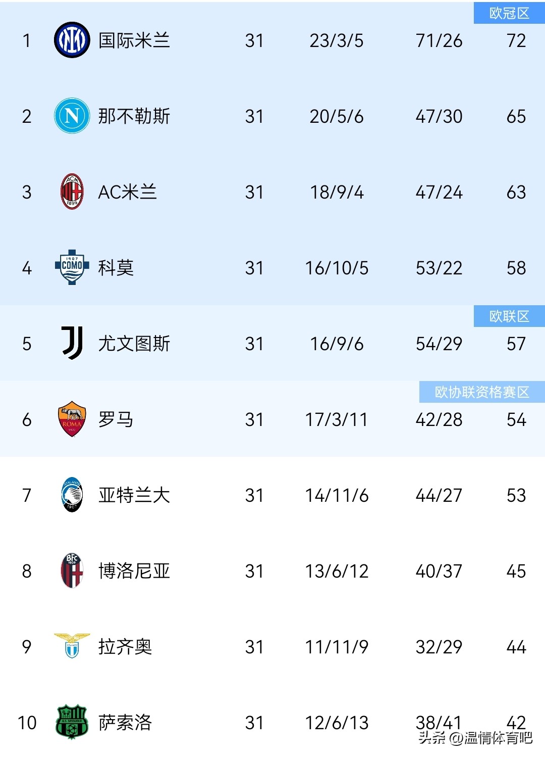 意甲聯賽4月賽程_意甲聯賽第31輪AC米蘭那不勒斯爭冠_亞特蘭大3-0萊切意甲戰報