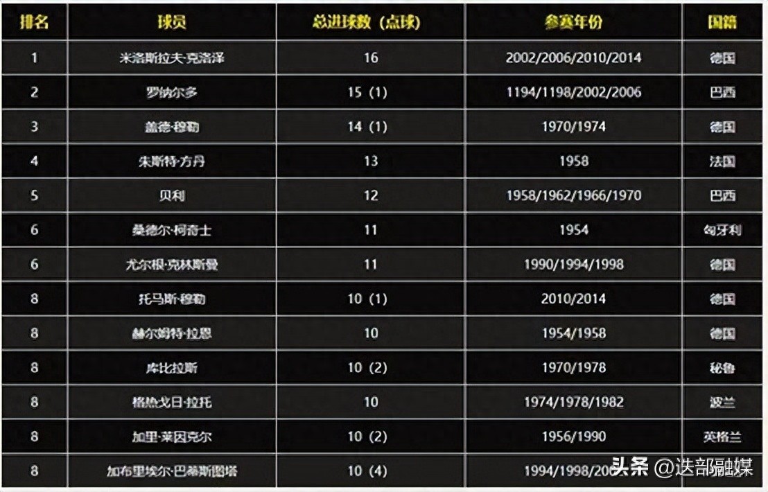 世界杯知識:世界杯歷史總射手榜
