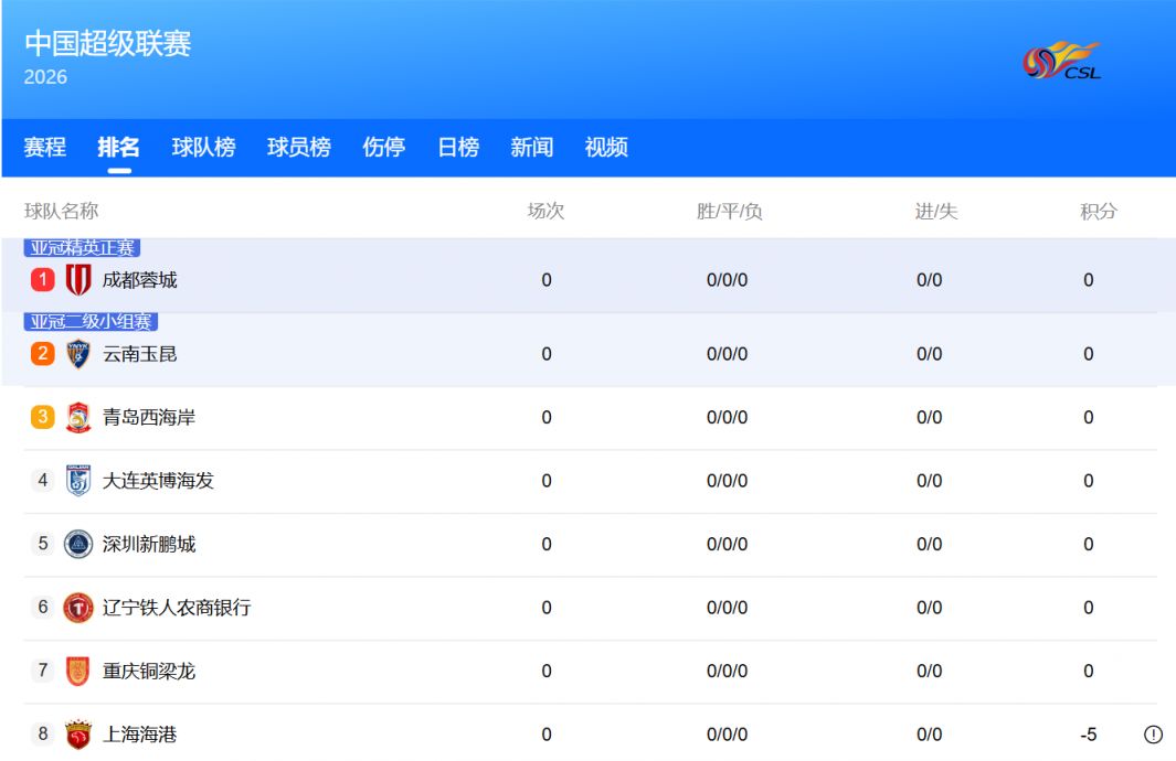 2026中超聯(lián)賽積分榜查詢?nèi)肟冢ǜ椒e分規(guī)則）