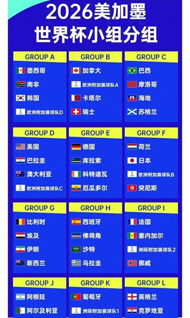 隨著2026世界杯分組抽簽出爐,奪冠賠率隨之出爐:阿根廷僅排第三