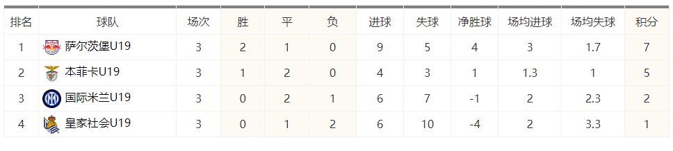國際米蘭U19歐青聯小組賽_國際米蘭U19歐青聯戰績分析_u19歐冠聯賽