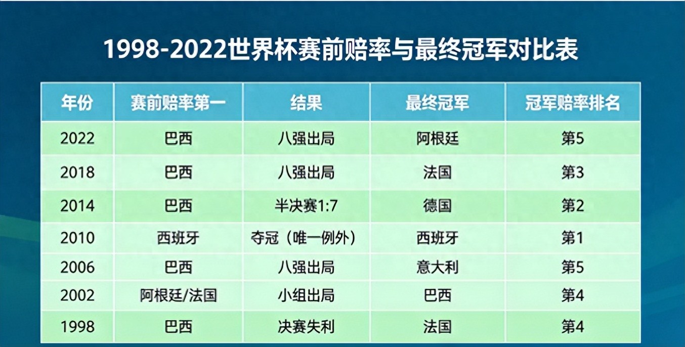 深度美加墨:奪冠賠率下的魔咒與世界杯奪冠邏輯