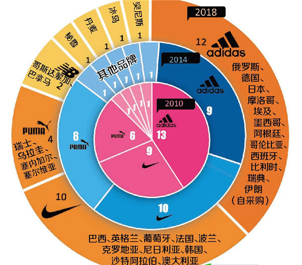 世界杯球衣贊助商分析_耐克阿迪世界杯歷史_世界杯球衣銷量