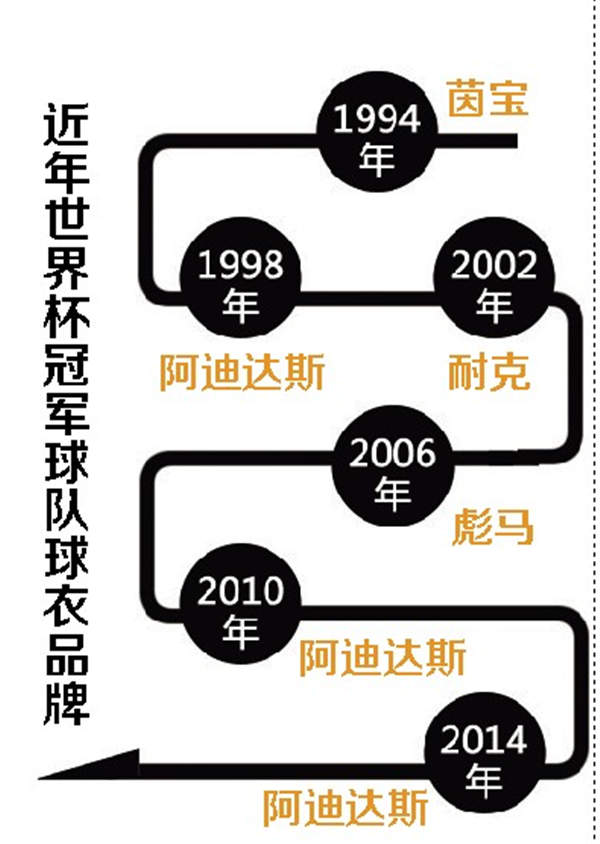 世界杯球衣銷量_耐克阿迪世界杯歷史_世界杯球衣贊助商分析