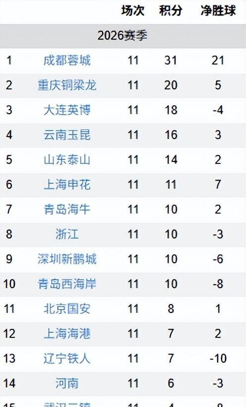 中超聯(lián)賽數(shù)據(jù)庫_中超VAR暫停鍵進球_聯(lián)賽積分榜變化分析