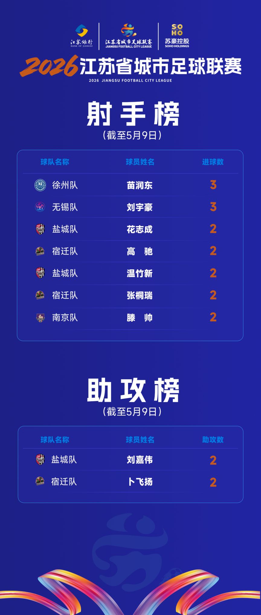 2026蘇超比賽射手榜+助攻榜