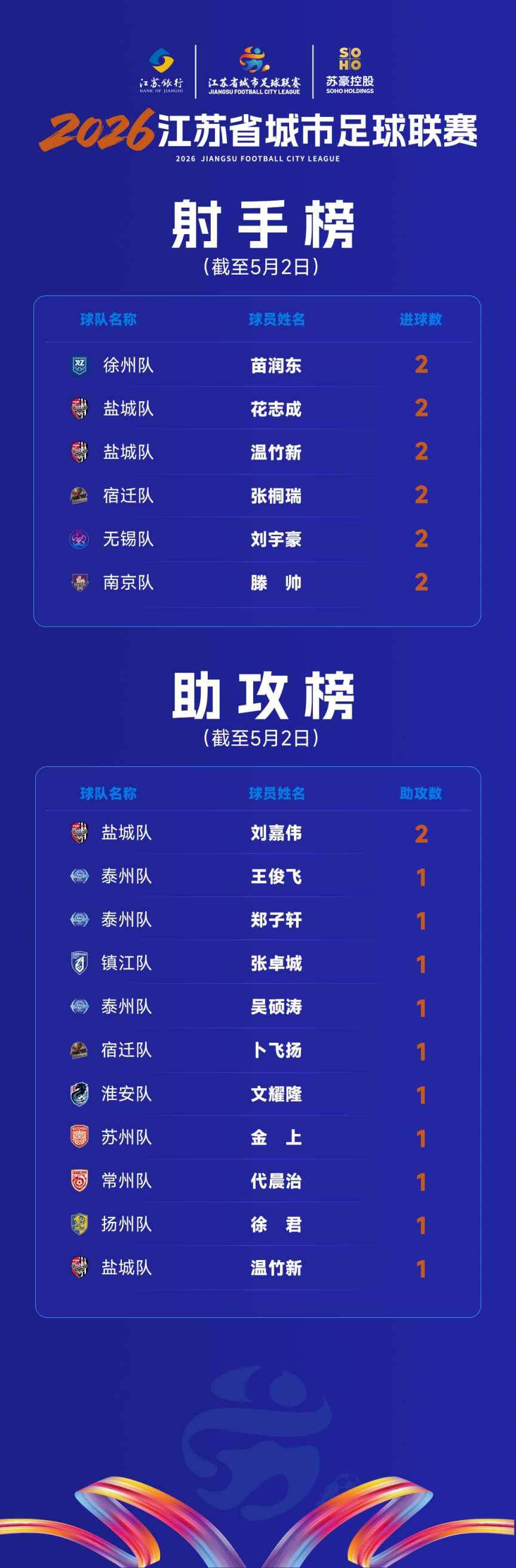 2026中超聯(lián)賽助攻榜_2026江蘇省城市足球聯(lián)賽射手榜_2026江蘇省城市足球聯(lián)賽助攻榜