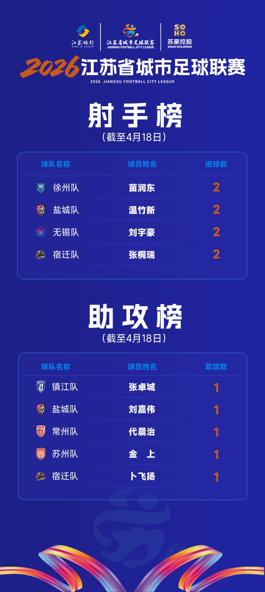 2026中超聯(lián)賽助攻榜_2026江蘇省城市足球聯(lián)賽射手榜_2026江蘇省城市足球聯(lián)賽助攻榜