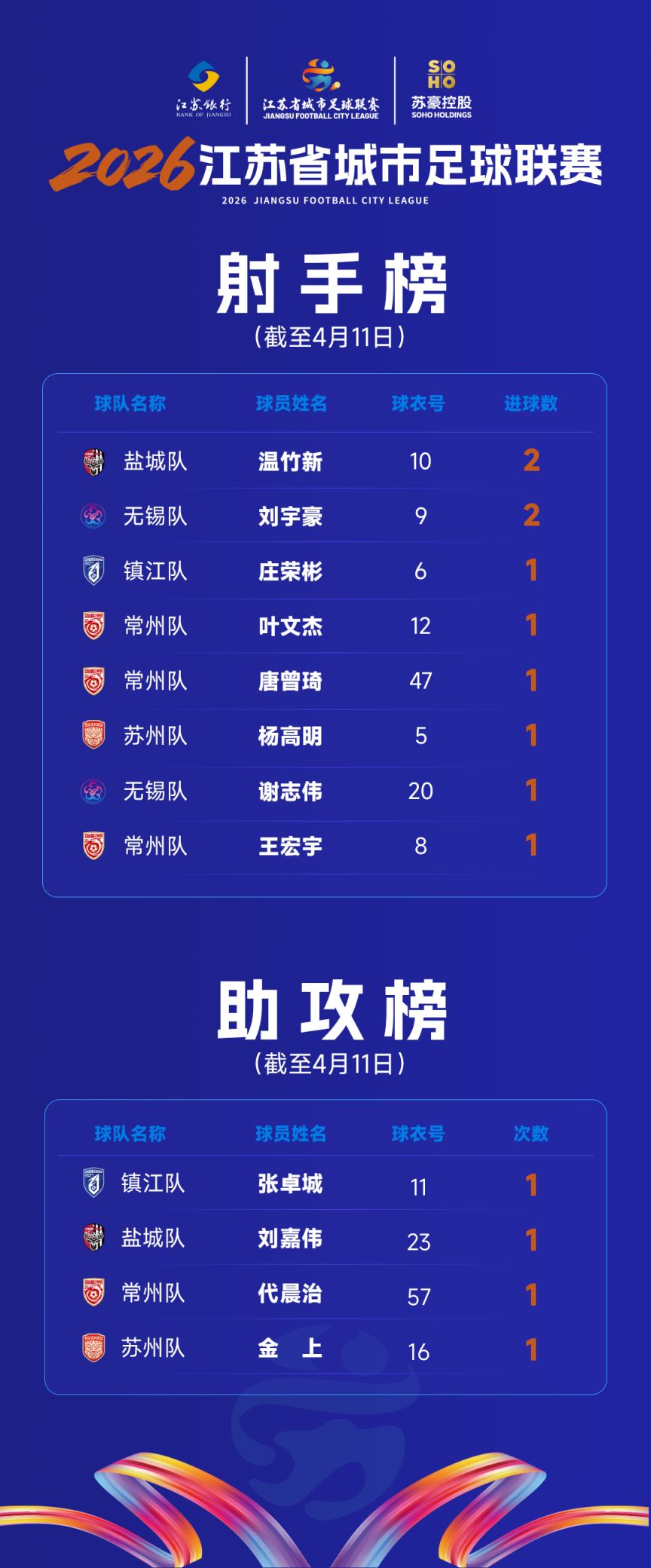 2026中超聯(lián)賽助攻榜_2026江蘇省城市足球聯(lián)賽射手榜_2026江蘇省城市足球聯(lián)賽助攻榜