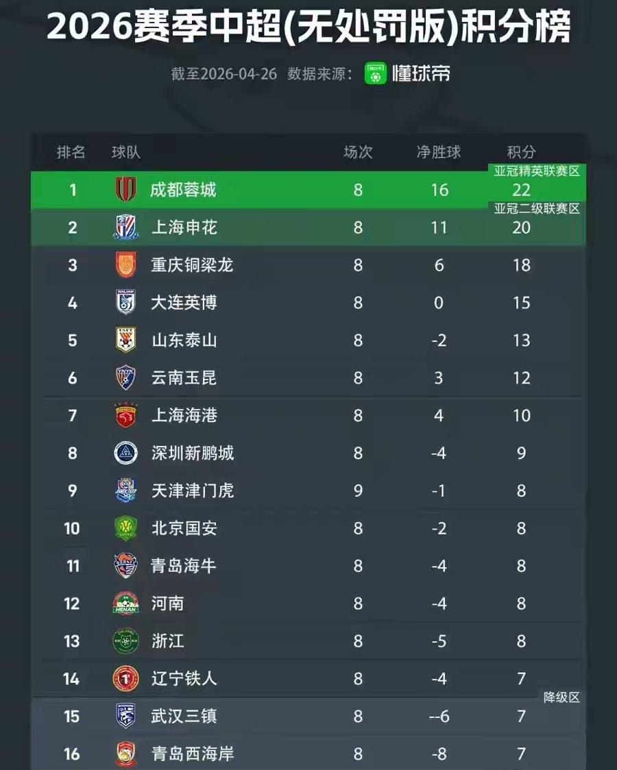 2026賽季中超聯(lián)賽上海申花客場對陣河南俱樂部比賽結(jié)果_2026中超聯(lián)賽河南建業(yè)對上海申花_申花本賽季最長連勝紀(jì)錄分析